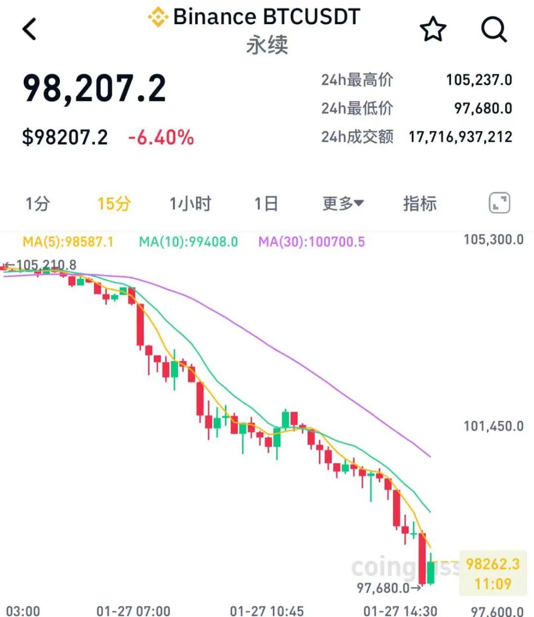 SOL上扬势惊人，一夜飙升22.63%，加密市场沸腾的简单介绍